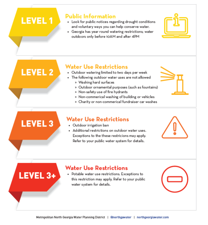 EPD Drought Response Level 1 and District Resources